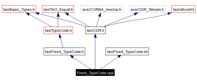 Include dependency graph