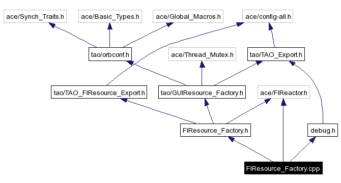 Include dependency graph