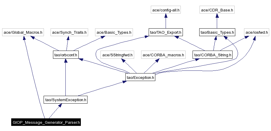 Include dependency graph