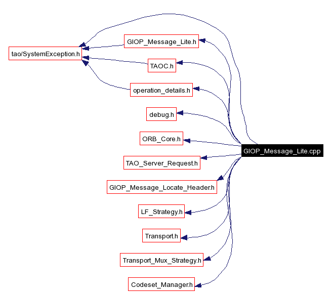 Include dependency graph