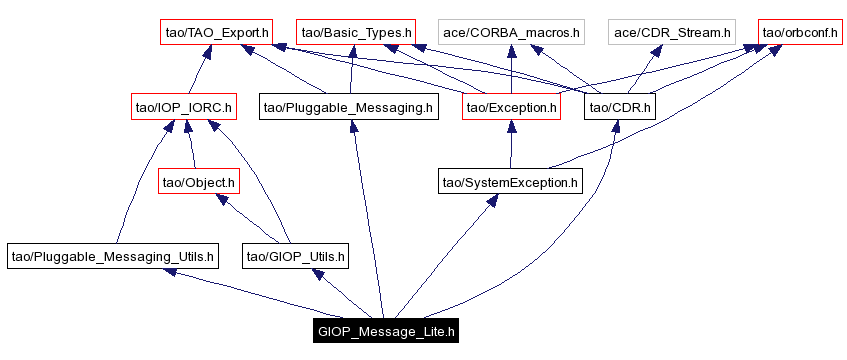 Include dependency graph