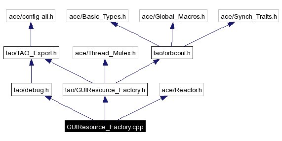 Include dependency graph