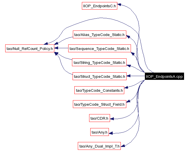 Include dependency graph