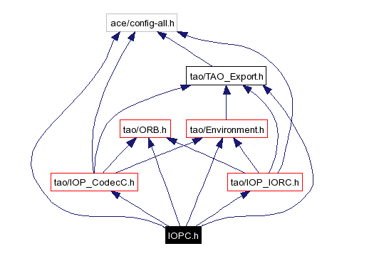 Include dependency graph