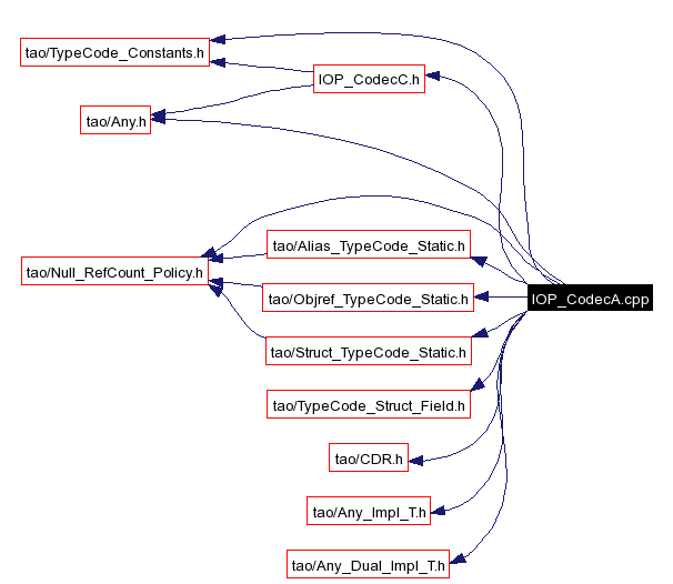 Include dependency graph