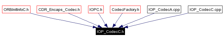 Included by dependency graph