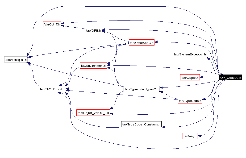 Include dependency graph