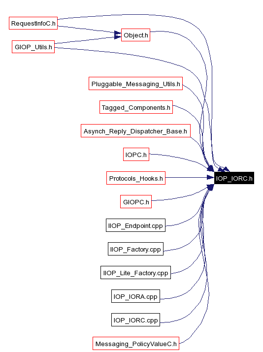 Included by dependency graph