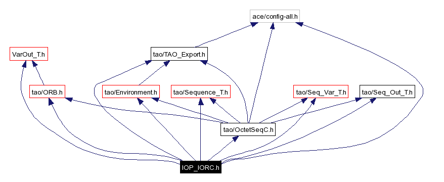 Include dependency graph