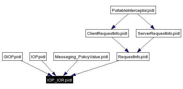 Included by dependency graph