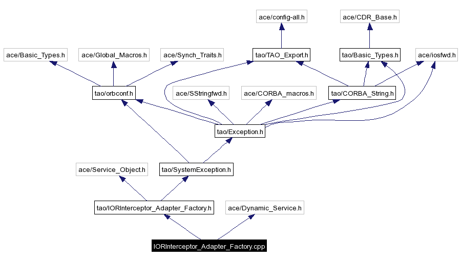 Include dependency graph