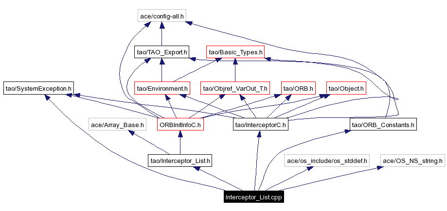 Include dependency graph