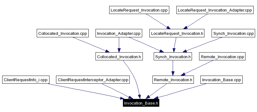Included by dependency graph