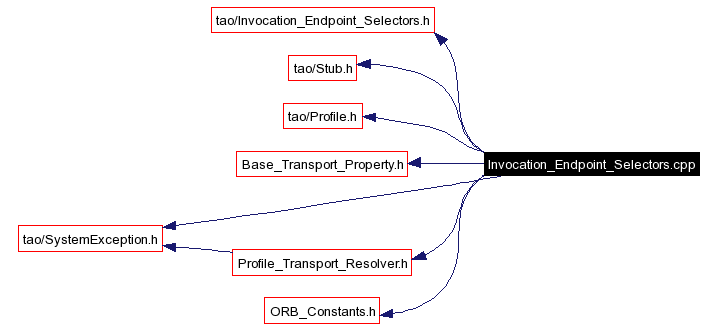 Include dependency graph