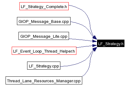 Included by dependency graph