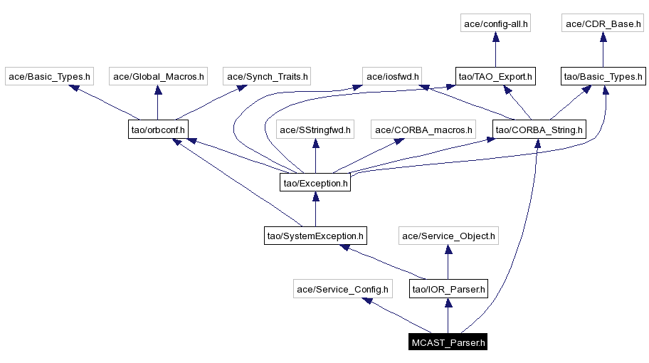 Include dependency graph