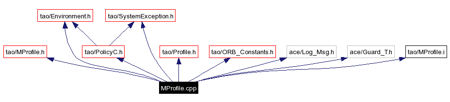 Include dependency graph