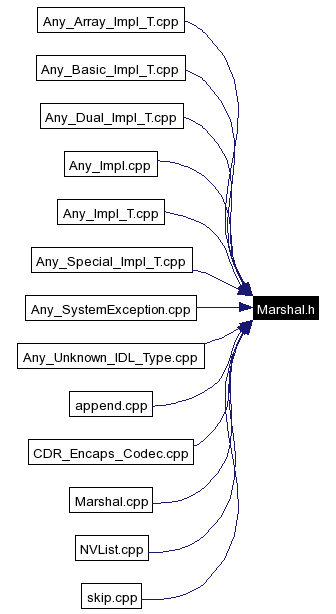 Included by dependency graph