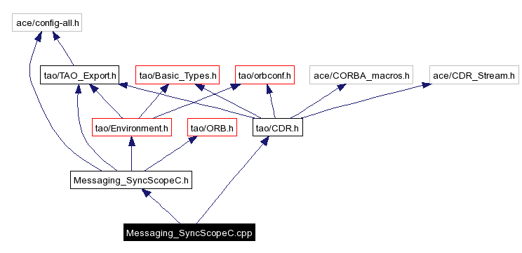 Include dependency graph