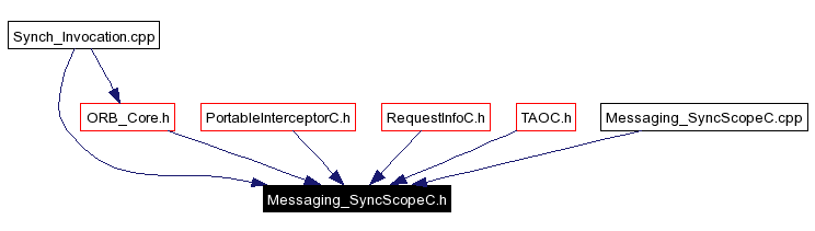 Included by dependency graph
