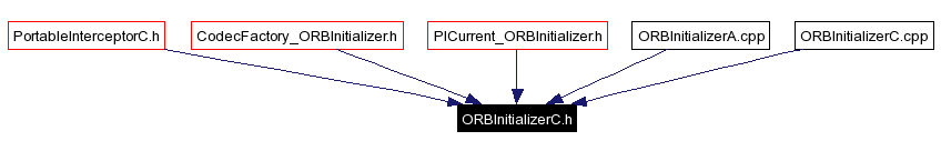 Included by dependency graph