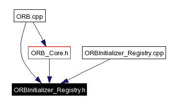 Included by dependency graph