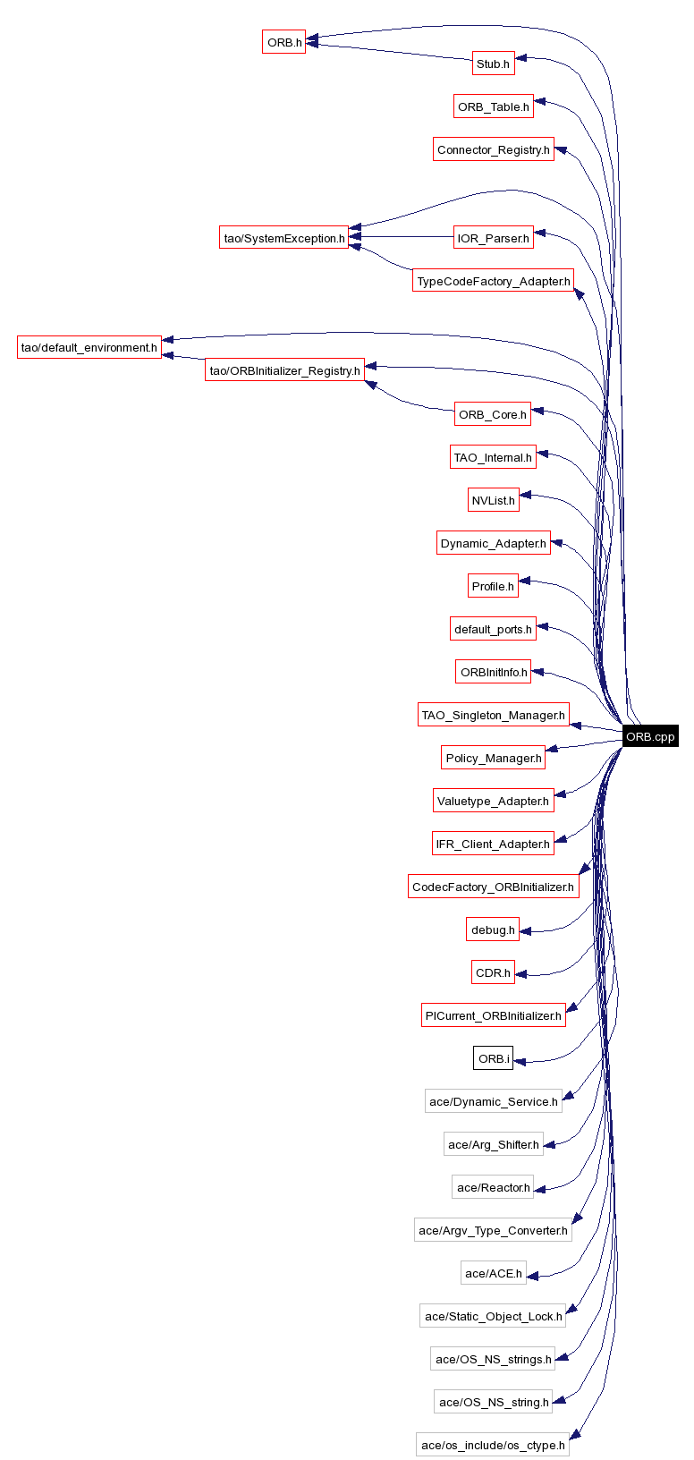 Include dependency graph