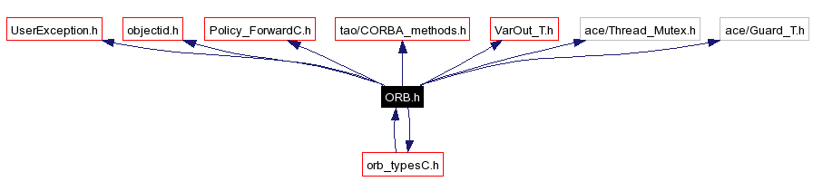 Include dependency graph