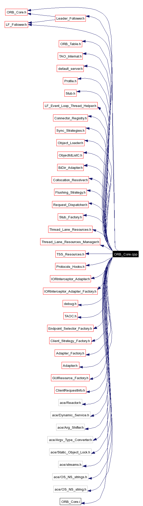 Include dependency graph