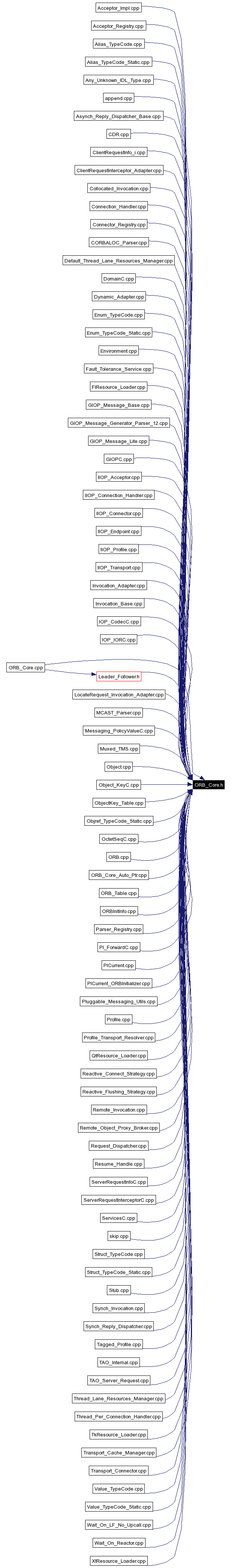 Included by dependency graph
