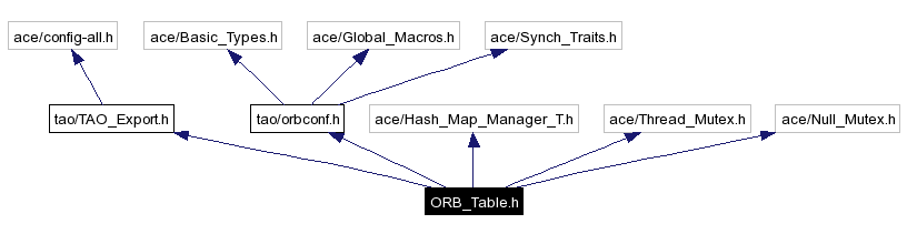 Include dependency graph