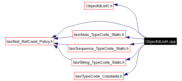 Include dependency graph