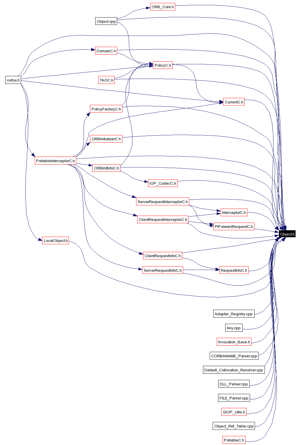 Included by dependency graph