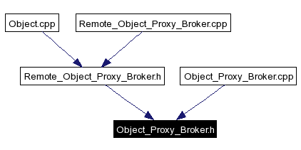 Included by dependency graph