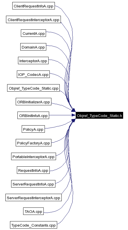 Included by dependency graph
