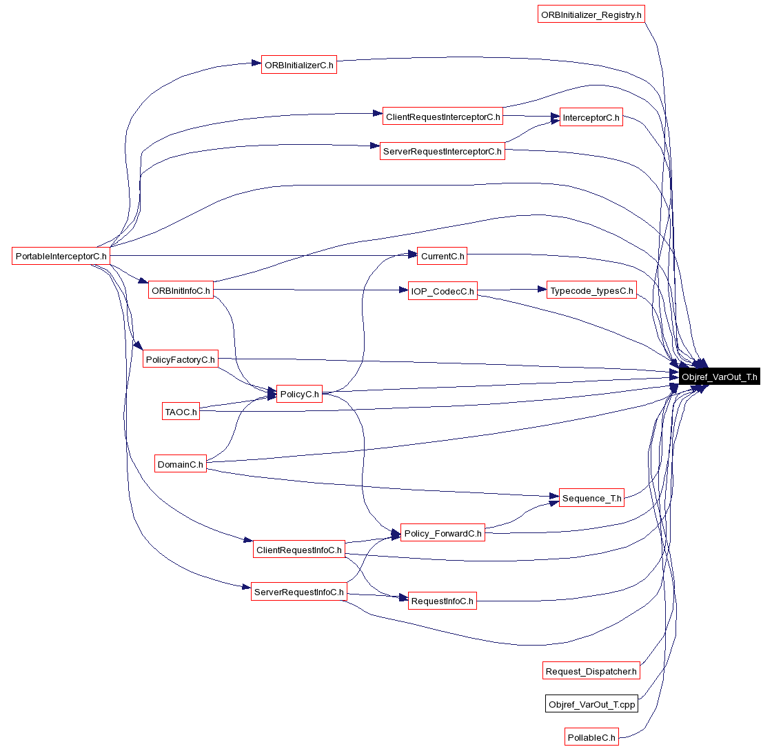 Included by dependency graph