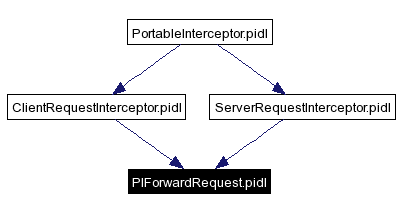 Included by dependency graph