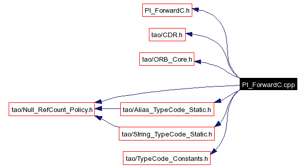Include dependency graph