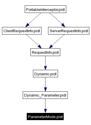 Included by dependency graph