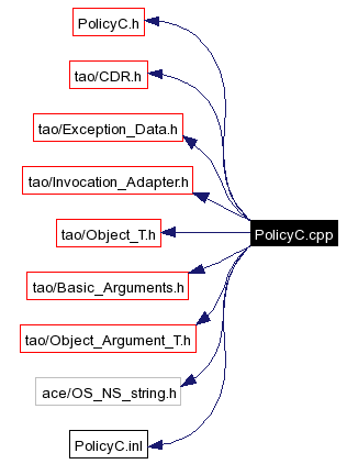 Include dependency graph