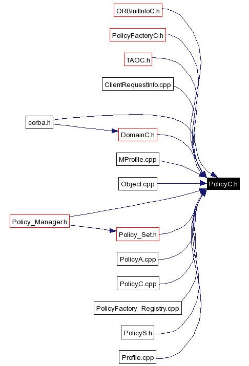 Included by dependency graph