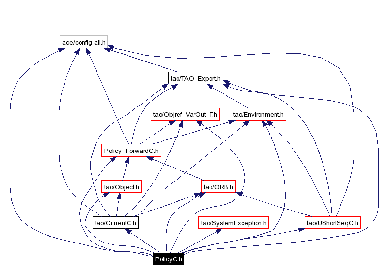 Include dependency graph