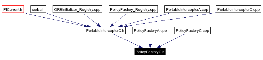 Included by dependency graph