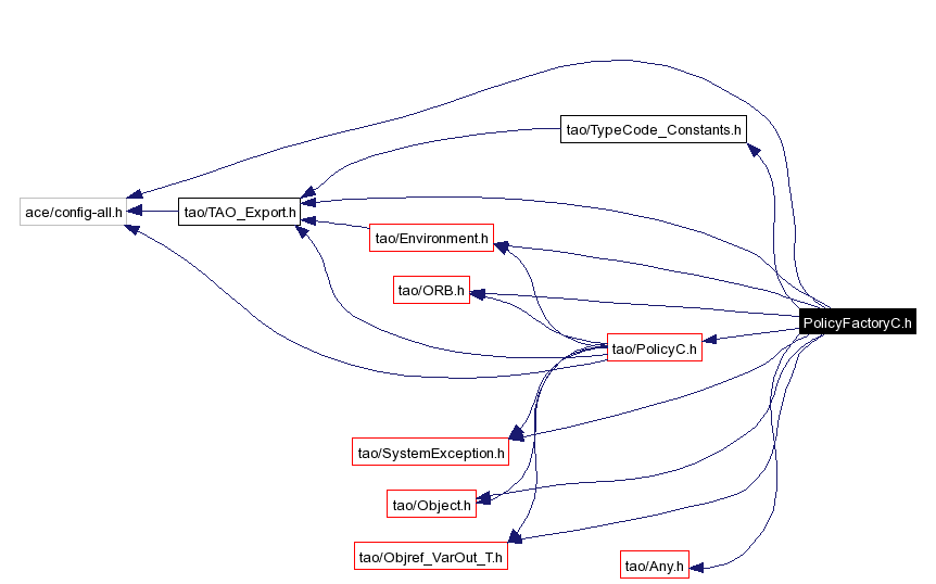 Include dependency graph