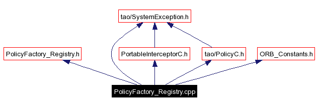 Include dependency graph