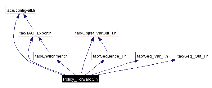 Include dependency graph
