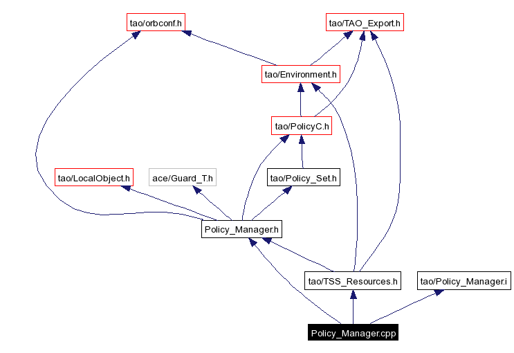 Include dependency graph