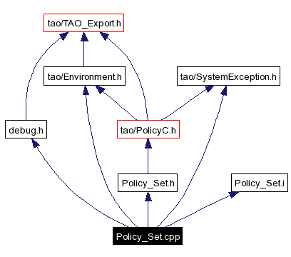 Include dependency graph