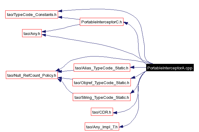 Include dependency graph