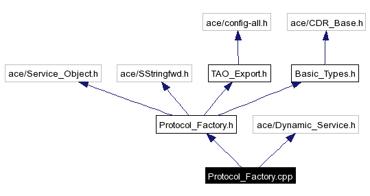 Include dependency graph